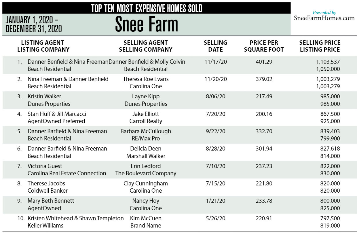 2020 Top ten most expensive homes sold in Snee Farms in Mount Pleasant, SC.