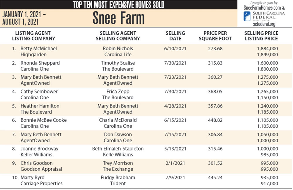 Snee Farm Top Ten Most Expensive Homes Sold in 2021